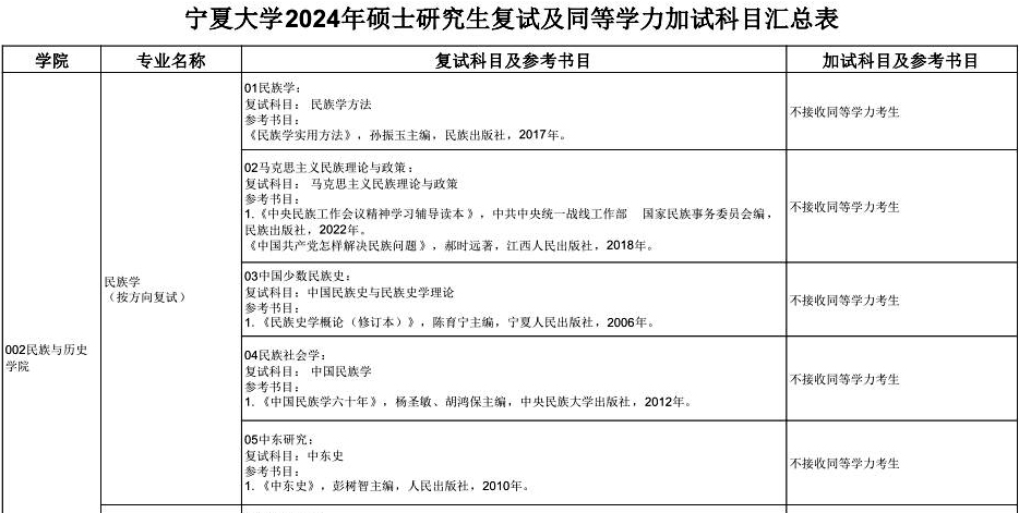 宁夏大学2024年硕士研究生复试及加试科目汇总表_民族学