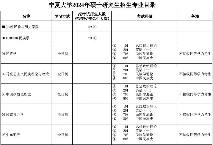 宁夏大学2024年硕士研究生招生专业目录_民族学