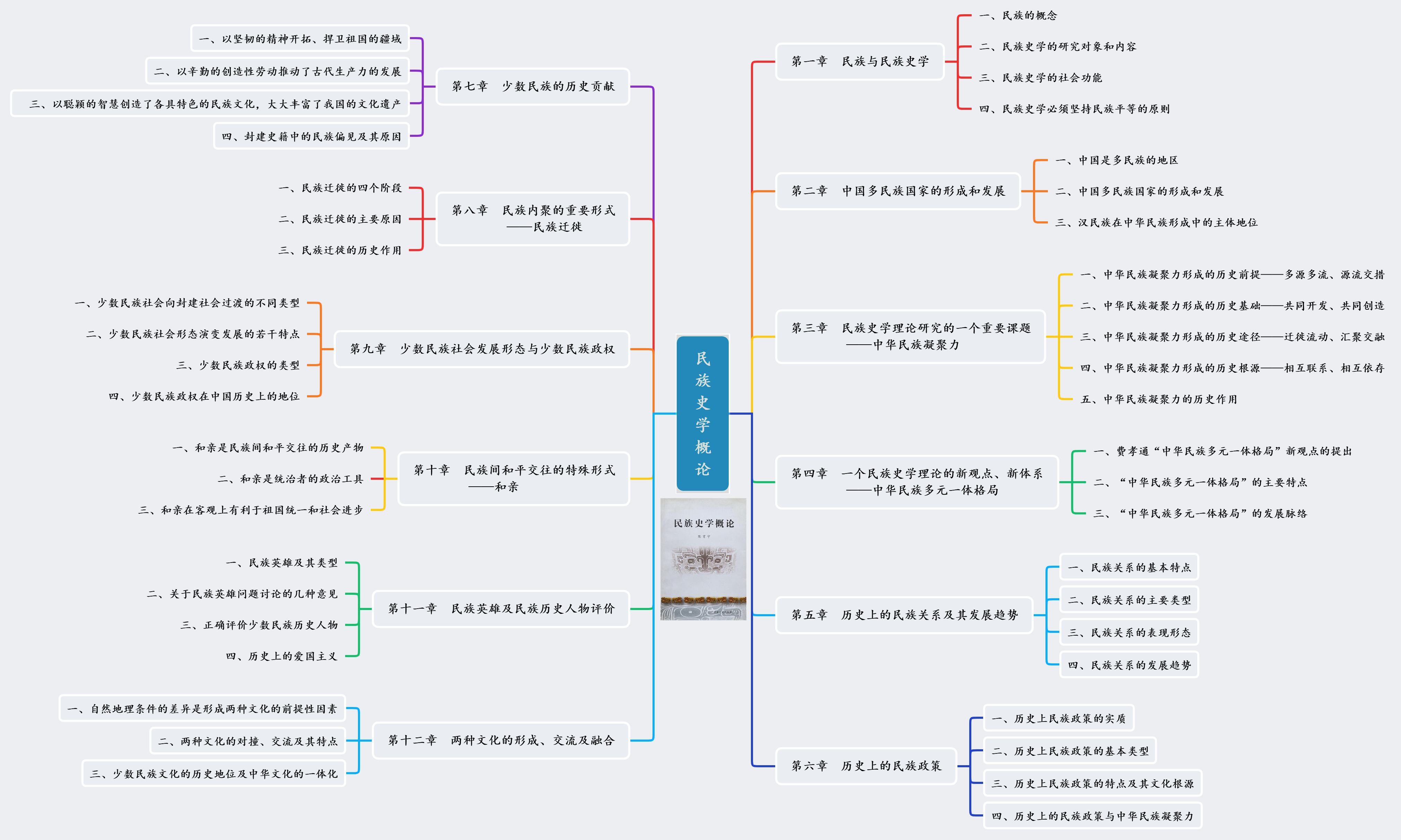 民族史学概论_目录