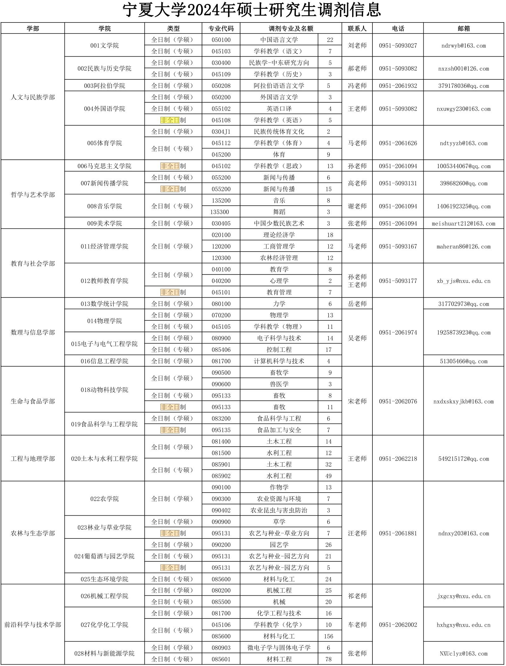 宁夏大学2024年硕士研究生招生调剂信息